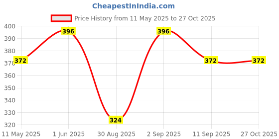 myntra.com Anouk 24CT Gold-Plated Artificial Stone Studded And Beaded Chained Nosepin anouk Price History Graph from 11 May 2025 to 27 Oct 2025