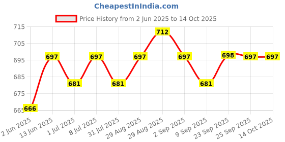 myntra.com Anouk 24CT Gold-Plated Artificial Stones Studded & Beaded Dome Shaped Temple Jhumkas anouk Price History Graph from 2 Jun 2025 to 14 Oct 2025