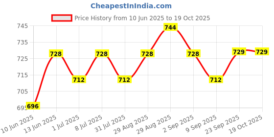 myntra.com Anouk 24CT Gold-Plated Artificial Stones Studded & Beaded Dome Shaped Temple Jhumkas anouk Price History Graph from 10 Jun 2025 to 17 Oct 2025