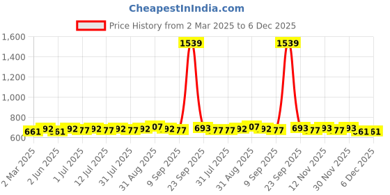 myntra.com Anouk 24CT Gold-Plated Artificial Stones Studded Contemporary Drop Earrings anouk Price History Graph from 2 Mar 2025 to 6 Dec 2025
