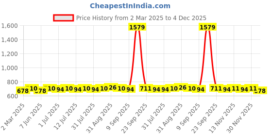 myntra.com Anouk 24CT Gold-Plated Artificial Stones Studded Contemporary Drop Earrings anouk Price History Graph from 2 Mar 2025 to 4 Dec 2025