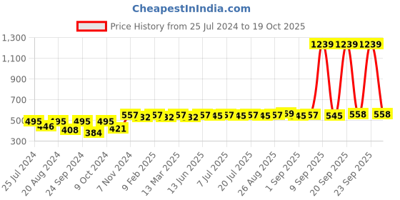 myntra.com Anouk 24CT Gold-Plated Classic Jhumkas anouk Price History Graph from 25 Jul 2024 to 19 Oct 2025