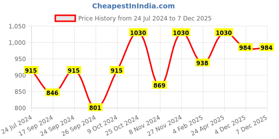 myntra.com Anouk 24CT Gold-Plated Stone Studded Jewellery Set anouk Price History Graph from 24 Jul 2024 to 6 Dec 2025