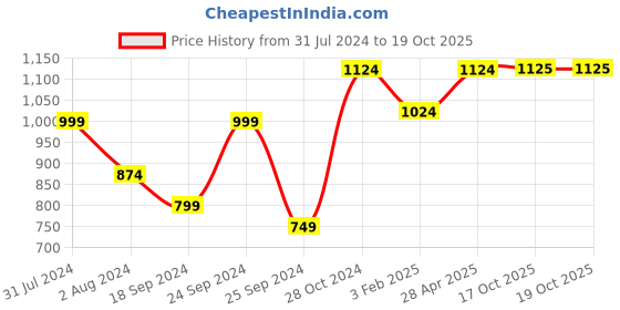 myntra.com Anouk 24CT Gold-Plated Stone Studded Jewellery Set anouk Price History Graph from 31 Jul 2024 to 18 Oct 2025