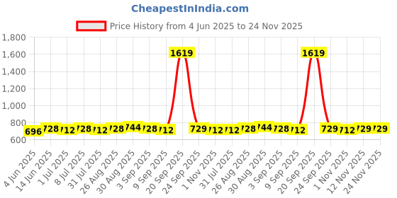 myntra.com Anouk 24CT Gold-Plated Stones Studded & Pearls Beaded Dome Shaped Temple Jhumkas anouk Price History Graph from 4 Jun 2025 to 23 Nov 2025