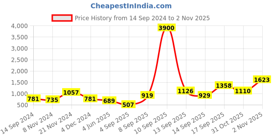 myntra.com Anouk 24K Gold-Plated Stone-Studded & Pearl Beaded Jewellery Set anouk Price History Graph from 14 Sep 2024 to 2 Nov 2025