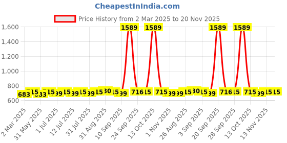 myntra.com Anouk 24K Green Gold-Plated Artificial Stones Studded And Beaded Dome Shaped Jhumkas anouk Price History Graph from 2 Mar 2025 to 20 Nov 2025