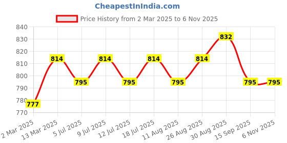 myntra.com Anouk 24K Pink Gold-Plated Artificial Stones Studded And Beaded Contemporary Chandbalis anouk Price History Graph from 2 Mar 2025 to 6 Nov 2025