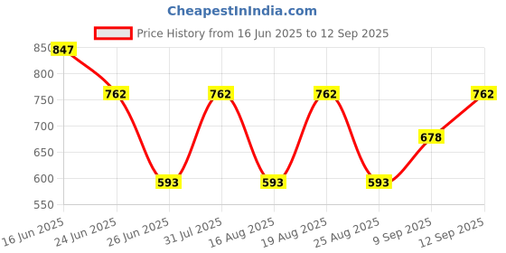 myntra.com Anouk 925 Sterling Silver 18Kt Rose Gold-Plated CZ Oval Studs anouk Price History Graph from 16 Jun 2025 to 12 Sep 2025