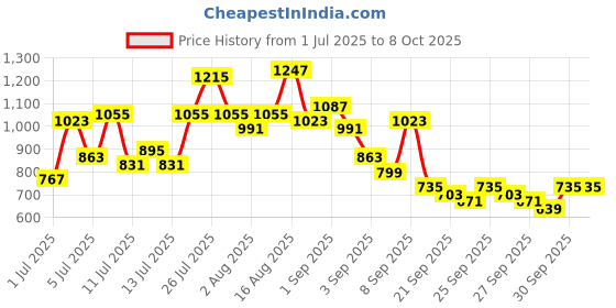 myntra.com Anouk A-Line Cotton Kurta with Trousers & Dupatta anouk Price History Graph from 1 Jul 2025 to 8 Oct 2025