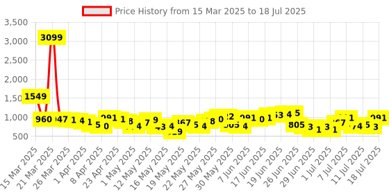 myntra.com Anouk A-Line Kurta with Trousers & Dupatta anouk Price History Graph from 15 Mar 2025 to 18 Jul 2025