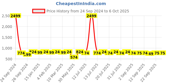 myntra.com Anouk A-Line Midi Dress anouk Price History Graph from 24 Sep 2024 to 4 Oct 2025