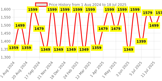 myntra.com Anouk Abstract Digital Printed Pure Crepe Saree With Matching Blouse anouk Price History Graph from 1 Aug 2024 to 11 Jul 2025