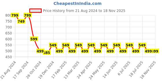 myntra.com Anouk Abstract Foil Printed Round Neck Three-Quarter Sleeves Straight Kurta anouk Price History Graph from 21 Aug 2024 to 17 Nov 2025