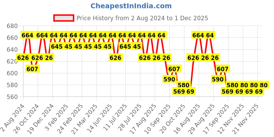 myntra.com Anouk Abstract Mandarin Collar Long Sleeves Jacquard Kurta anouk Price History Graph from 2 Aug 2024 to 1 Dec 2025