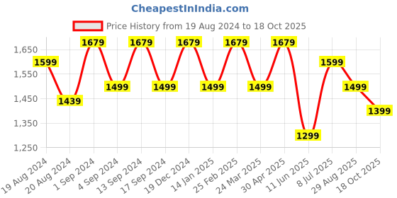myntra.com Anouk Abstract No Border Saree anouk Price History Graph from 19 Aug 2024 to 18 Oct 2025