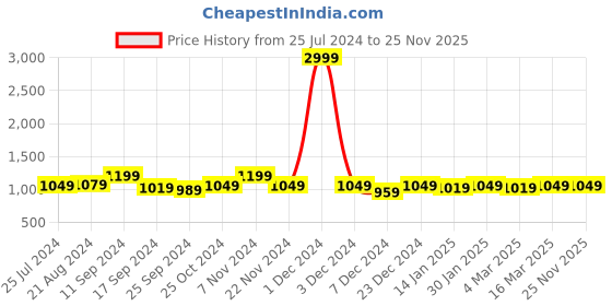 myntra.com Anouk Abstract Print Short Sleeves Fit & Flare Above Knee Casual Dress anouk Price History Graph from 25 Jul 2024 to 25 Nov 2025