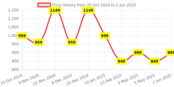 myntra.com anouk rustic Anouk Abstract Printed Bagru Saree anouk rustic Price History Graph from 25 Oct 2024 to 2 Jun 2025
