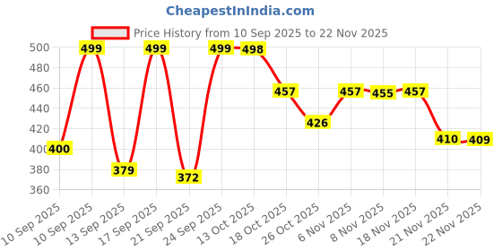 myntra.com anouk rustic Anouk Abstract Printed Band Collar Cotton Short Kurta anouk rustic Price History Graph from 10 Sep 2025 to 22 Nov 2025
