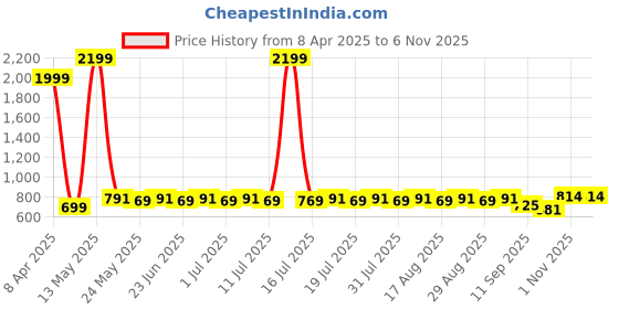 myntra.com Anouk Abstract Printed Band Collar Straight Cotton Short Kurta anouk Price History Graph from 8 Apr 2025 to 5 Nov 2025