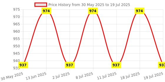 myntra.com Anouk Abstract Printed Cotton Straight Kurta anouk Price History Graph from 30 May 2025 to 19 Jul 2025