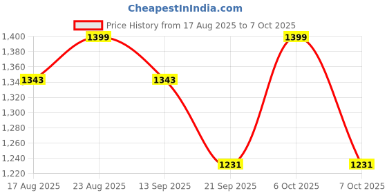 myntra.com Anouk Abstract Printed Embellished Saree anouk Price History Graph from 17 Aug 2025 to 7 Oct 2025