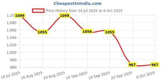 myntra.com Anouk Abstract Printed Half and Half Saree anouk Price History Graph from 14 Jul 2025 to 6 Oct 2025
