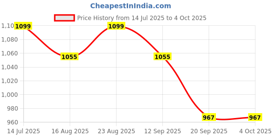 myntra.com Anouk Abstract Printed Half and Half Saree anouk Price History Graph from 14 Jul 2025 to 4 Oct 2025