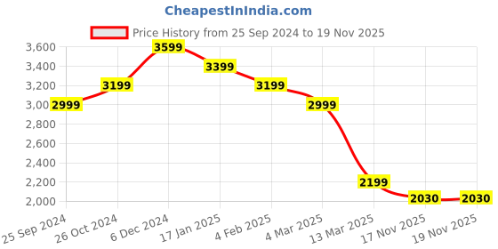 myntra.com Anouk Abstract Printed Kurta With Trouser & Dupatta anouk Price History Graph from 25 Sep 2024 to 19 Nov 2025
