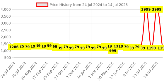myntra.com Anouk Abstract Printed Kurta with Trousers anouk Price History Graph from 24 Jul 2024 to 14 Jul 2025