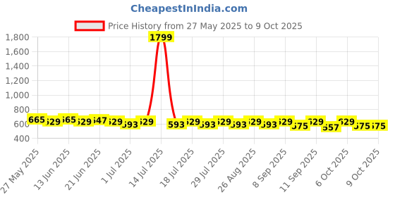 myntra.com Anouk Abstract Printed Lapel Collar Straight Kurta anouk Price History Graph from 27 May 2025 to 7 Oct 2025