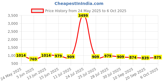 myntra.com Anouk Abstract Printed Mandarin Collar Brocade A-Line Kurta anouk Price History Graph from 24 May 2025 to 6 Oct 2025