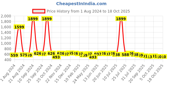 myntra.com Anouk Abstract Printed Mandarin Collar Chanderi Silk Straight Kurta anouk Price History Graph from 1 Aug 2024 to 18 Oct 2025