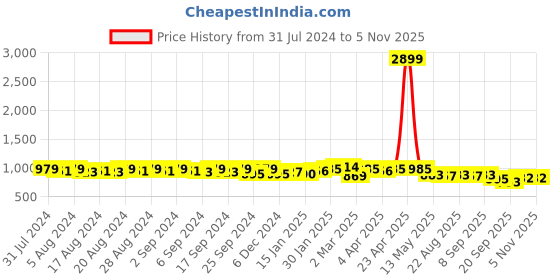 myntra.com Anouk Abstract Printed Mandarin Collar Cotton Straight Kurta anouk Price History Graph from 31 Jul 2024 to 5 Nov 2025