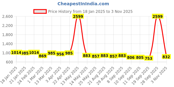 myntra.com Anouk Abstract Printed Mandarin Collar Cotton Straight Kurta anouk Price History Graph from 18 Jan 2025 to 3 Nov 2025