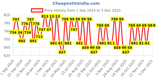 myntra.com Anouk Abstract Printed Mandarin Collar Kurta anouk Price History Graph from 1 Sep 2024 to 2 Dec 2025