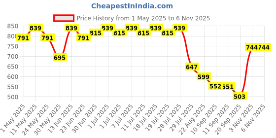 myntra.com Anouk Abstract Printed Mandarin Collar Straight Cotton Kurta anouk Price History Graph from 1 May 2025 to 5 Nov 2025