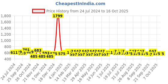 myntra.com Anouk Abstract Printed Mandarin Collar Straight Kurta anouk Price History Graph from 24 Jul 2024 to 15 Oct 2025