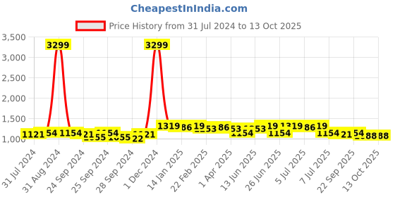 myntra.com Anouk Abstract Printed Mandarin Collar Straight Kurta anouk Price History Graph from 31 Jul 2024 to 11 Oct 2025