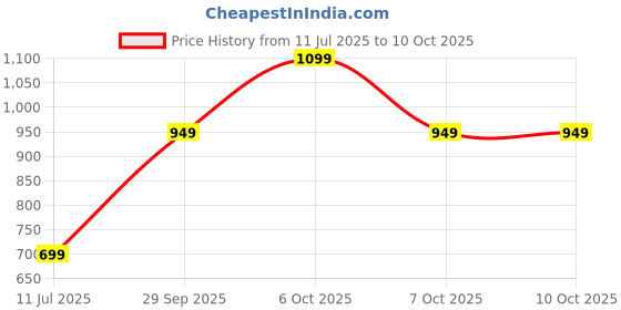 myntra.com Anouk Abstract Printed Mandarin Collar Straight Kurta with Palazzos anouk Price History Graph from 11 Jul 2025 to 9 Oct 2025