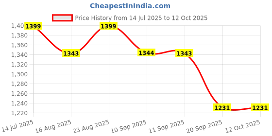 myntra.com Anouk Abstract Printed Mirror Work Embroidered Border Ikat Saree anouk Price History Graph from 14 Jul 2025 to 12 Oct 2025