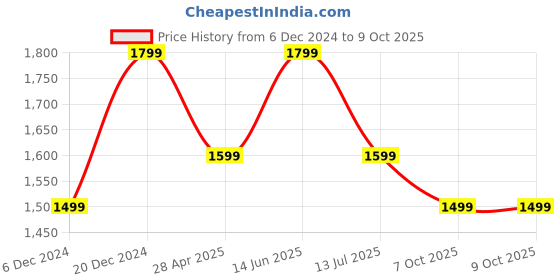 myntra.com Anouk Abstract Printed Mirror Work Saree anouk Price History Graph from 6 Dec 2024 to 7 Oct 2025