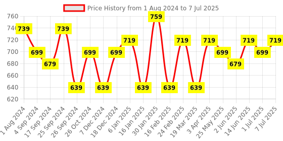 myntra.com Anouk Abstract Printed Oversized Shopper Tote Bag anouk Price History Graph from 1 Aug 2024 to 7 Jul 2025