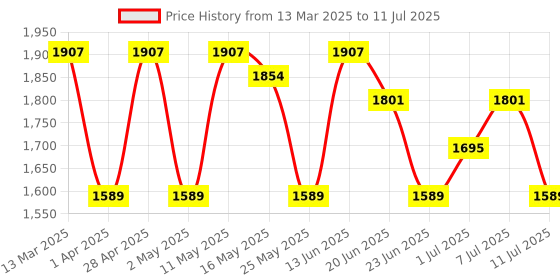 myntra.com Anouk Abstract Printed Patch Work Chanderi Silk Kurta With Trouser And Dupatta anouk Price History Graph from 13 Mar 2025 to 11 Jul 2025