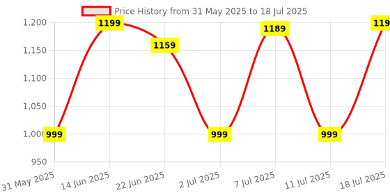 myntra.com Anouk Abstract Printed Pure Chiffon Saree anouk Price History Graph from 31 May 2025 to 11 Jul 2025