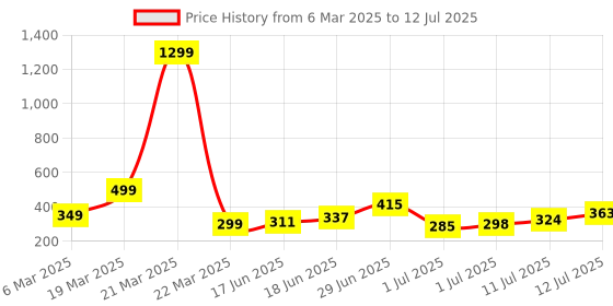 myntra.com Anouk Abstract Printed Pure Cotton A-Line Kurta anouk Price History Graph from 6 Mar 2025 to 12 Jul 2025