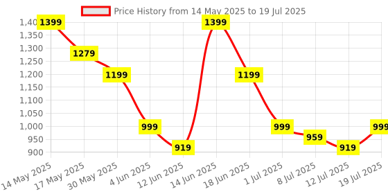 myntra.com Anouk Abstract Printed Pure Cotton Crop Top With Skirt anouk Price History Graph from 14 May 2025 to 12 Jul 2025