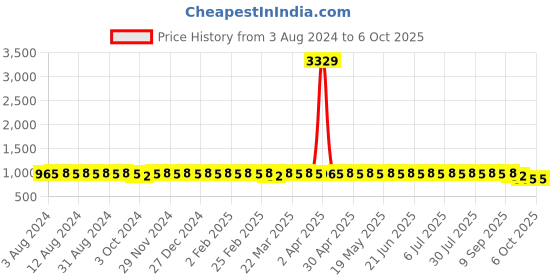 myntra.com Anouk Abstract Printed Pure Cotton Kurta With Churidar anouk Price History Graph from 3 Aug 2024 to 5 Oct 2025