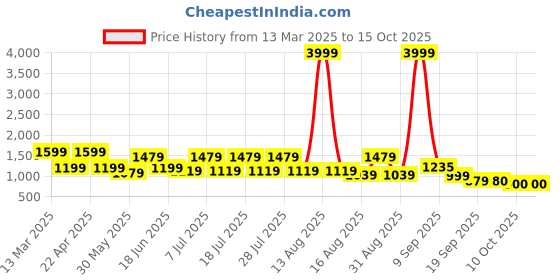 myntra.com Anouk Abstract Printed Pure Cotton Straight Kurta With Trousers anouk Price History Graph from 13 Mar 2025 to 14 Oct 2025