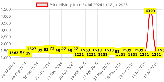 myntra.com Anouk Abstract Printed Pure Cotton Tunic With Trouser anouk Price History Graph from 24 Jul 2024 to 14 Jul 2025